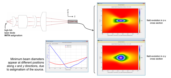 Aberrations in Optical Imaging Systems